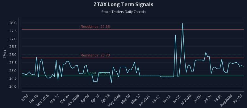 ZTAX Long Term Analysis for August 5 2026