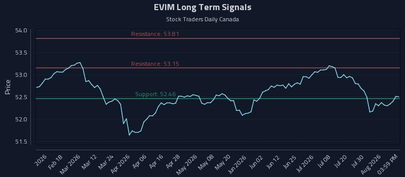 EVIM Long Term Analysis for August 5 2026