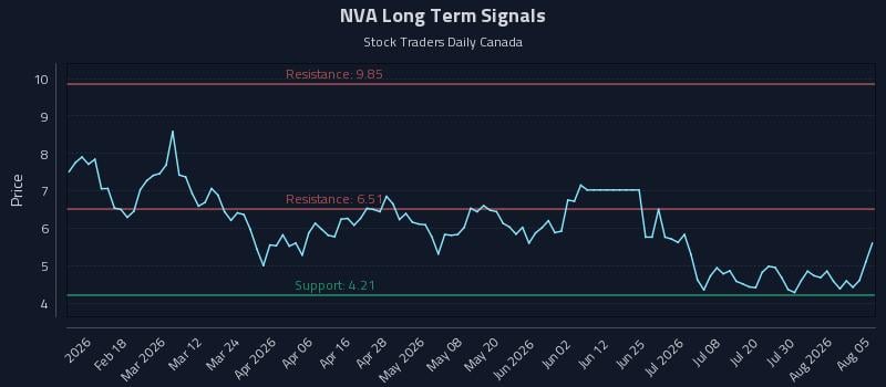 NVA Long Term Analysis for August 5 2026