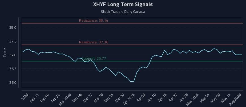 XHYF Long Term Analysis for August 5 2026