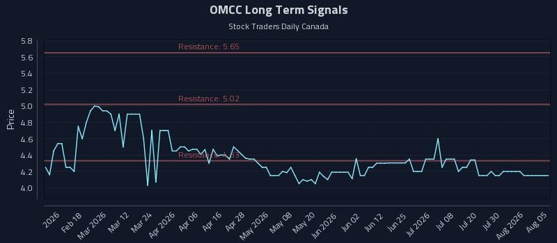 OMCC Long Term Analysis for August 5 2026