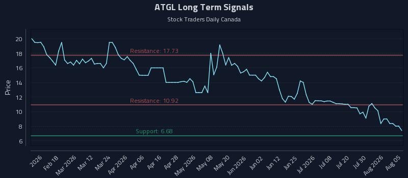 ATGL Long Term Analysis for August 5 2026