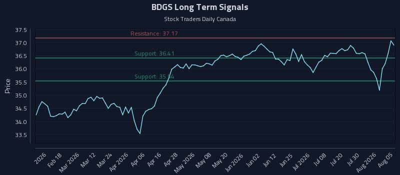 BDGS Long Term Analysis for August 5 2026