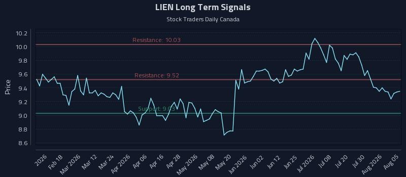 LIEN Long Term Analysis for August 5 2026