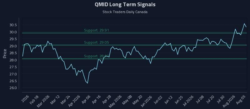 QMID Long Term Analysis for August 5 2026
