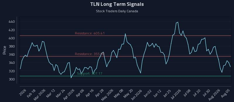 TLN Long Term Analysis for August 5 2026