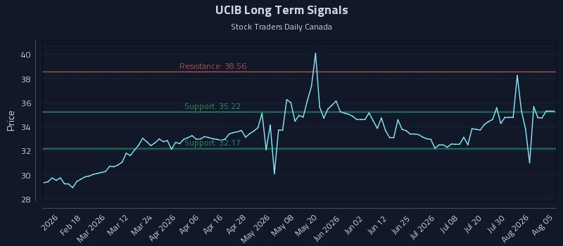 UCIB Long Term Analysis for August 5 2026