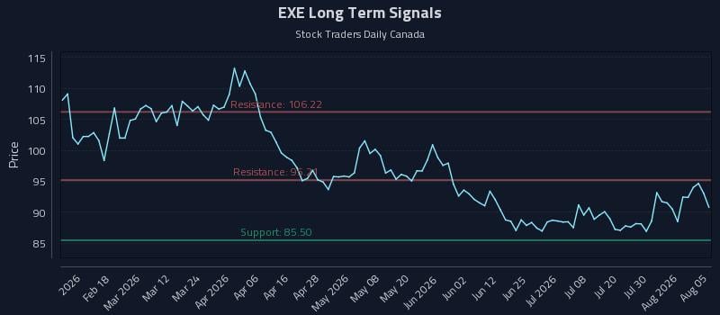 EXE Long Term Analysis for August 5 2026