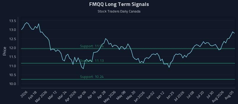 FMQQ Long Term Analysis for August 5 2026