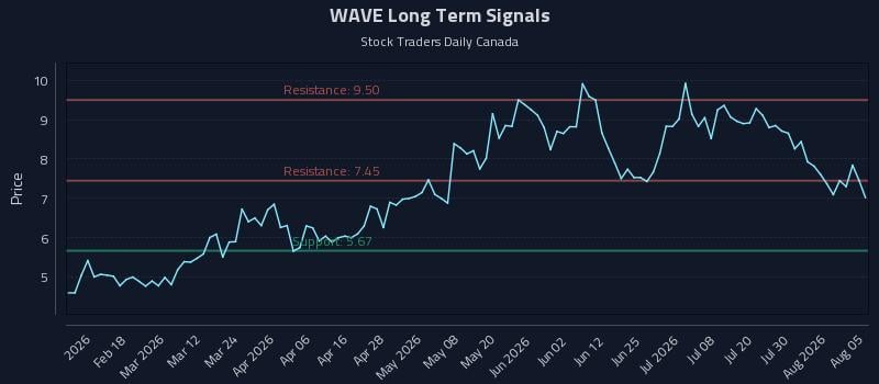 WAVE Long Term Analysis for August 5 2026 WAVE Long Term Analysis for August 5 2026