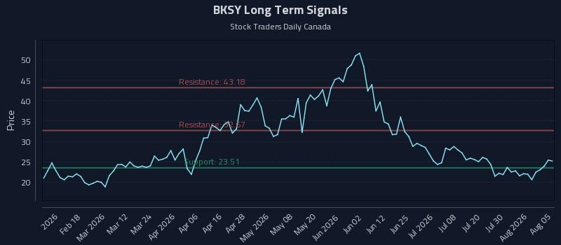 BKSY Long Term Analysis for August 5 2026