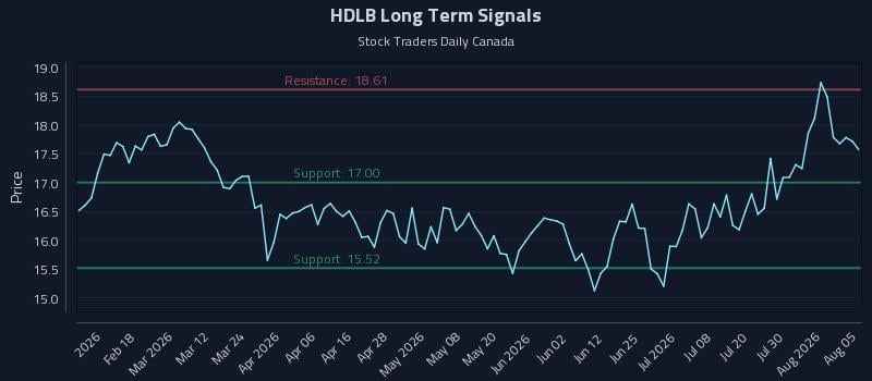 HDLB Long Term Analysis for August 5 2026 HDLB Long Term Analysis for August 5 2026