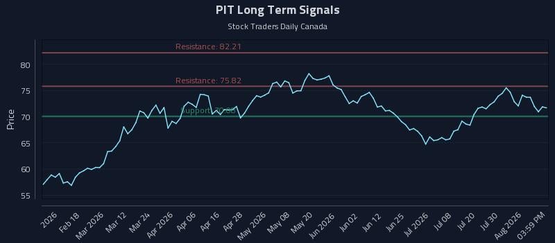 PIT Long Term Analysis for August 5 2026