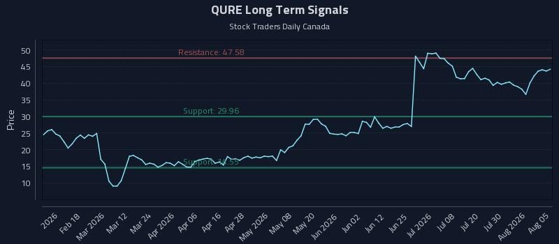 QURE Long Term Analysis for August 5 2026