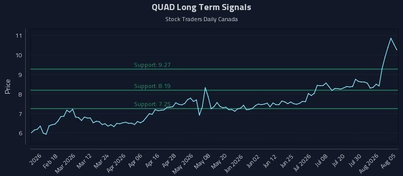 QUAD Long Term Analysis for August 5 2026 QUAD Long Term Analysis for August 5 2026
