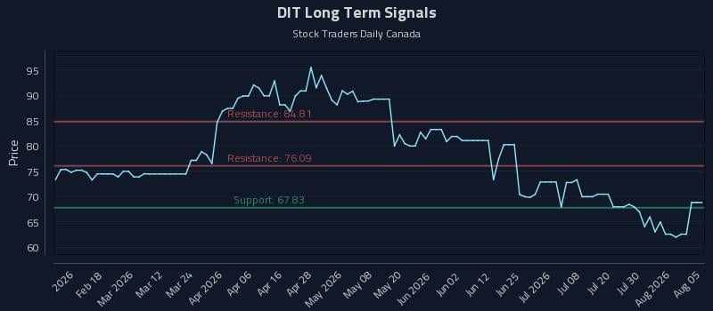 DIT Long Term Analysis for August 5 2026 DIT Long Term Analysis for August 5 2026