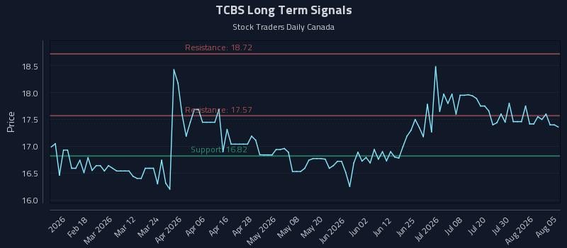TCBS Long Term Analysis for August 5 2026