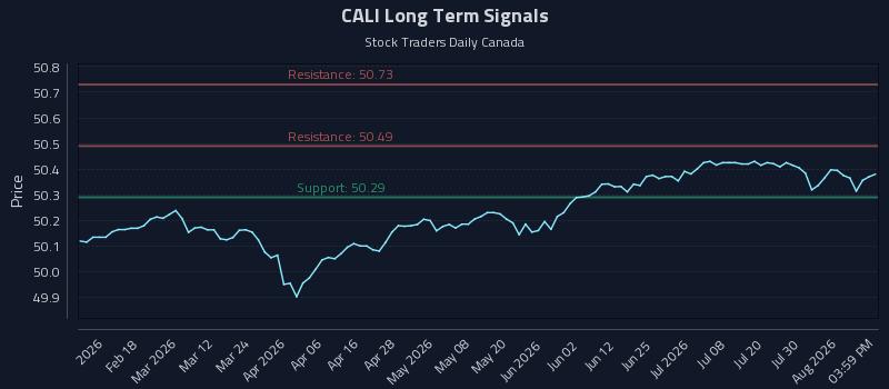 CALI Long Term Analysis for August 5 2026 CALI Long Term Analysis for August 5 2026