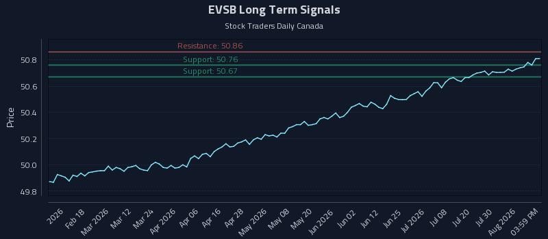 EVSB Long Term Analysis for August 5 2026