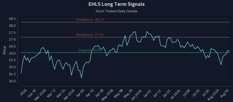 EHLS Long Term Analysis for August 5 2026 EHLS Long Term Analysis for August 5 2026