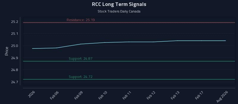 RCC Long Term Analysis for August 5 2026 RCC Long Term Analysis for August 5 2026