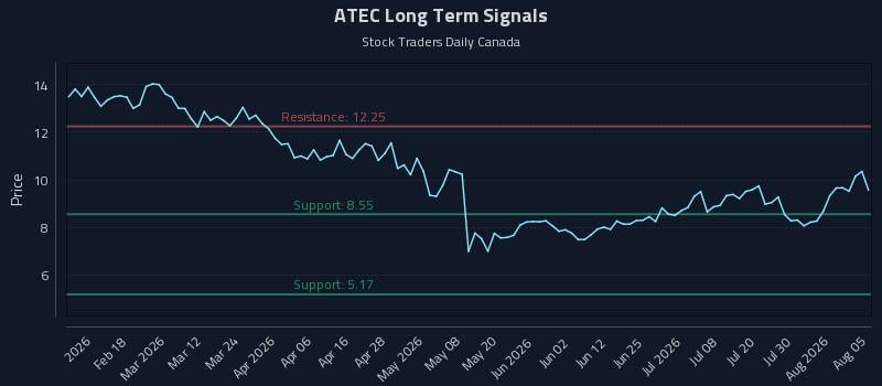 ATEC Long Term Analysis for August 5 2026 ATEC Long Term Analysis for August 5 2026