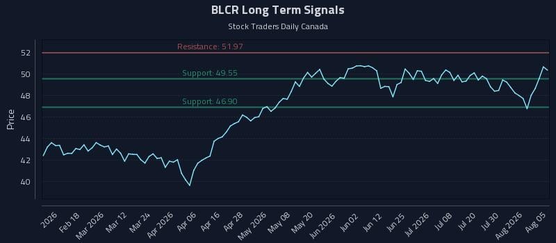 BLCR Long Term Analysis for August 5 2026 BLCR Long Term Analysis for August 5 2026