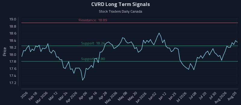 CVRD Long Term Analysis for August 5 2026 CVRD Long Term Analysis for August 5 2026