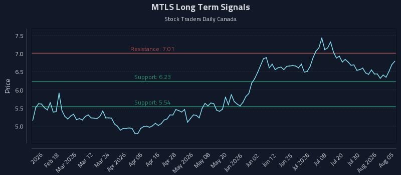 MTLS Long Term Analysis for August 5 2026
