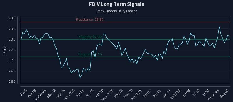 FDIV Long Term Analysis for August 5 2026 FDIV Long Term Analysis for August 5 2026