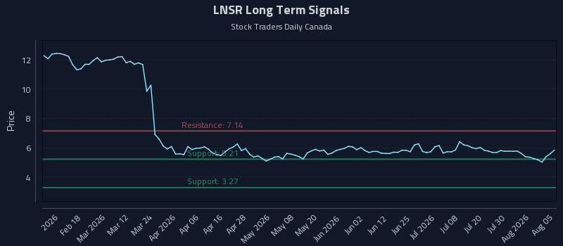 LNSR Long Term Analysis for August 5 2026