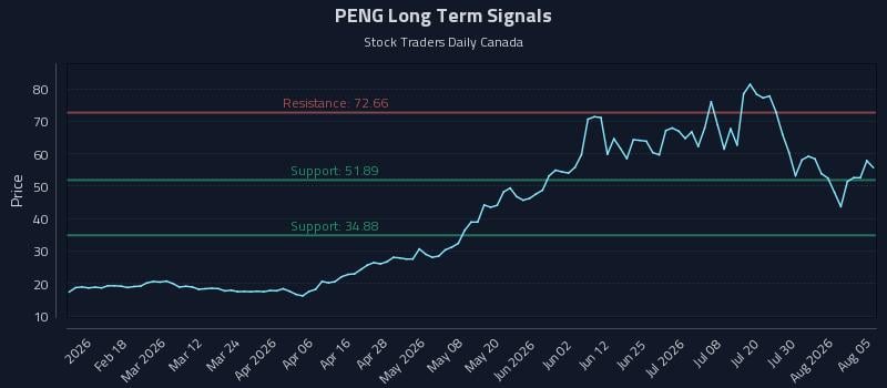 PENG Long Term Analysis for August 5 2026