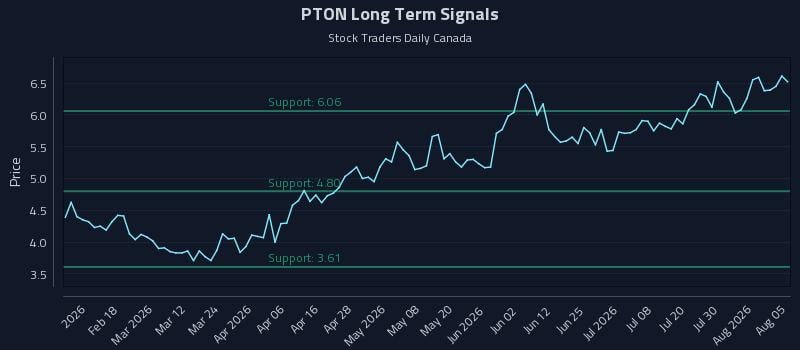 PTON Long Term Analysis for August 5 2026