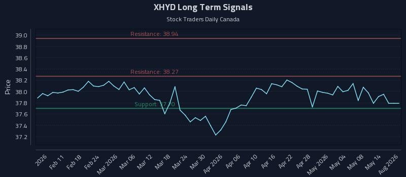 XHYD Long Term Analysis for August 5 2026 XHYD Long Term Analysis for August 5 2026