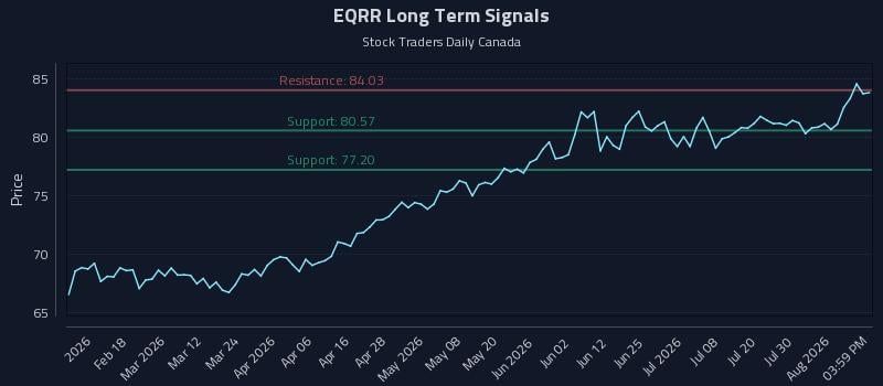 EQRR Long Term Analysis for August 5 2026