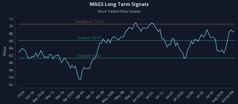 MAGS Long Term Analysis for August 5 2026