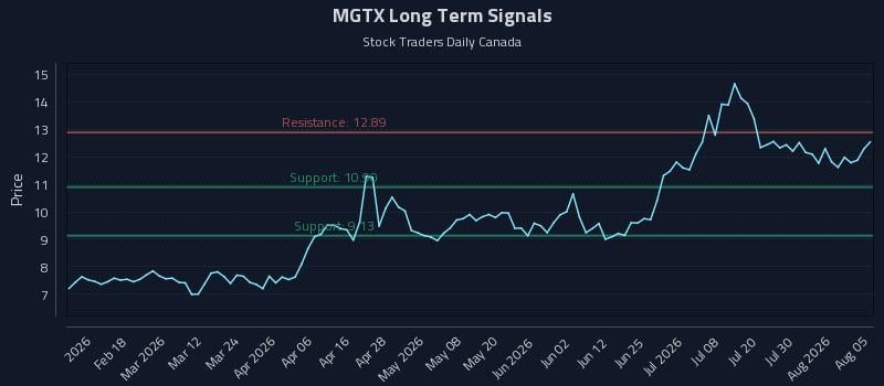 MGTX Long Term Analysis for August 5 2026 MGTX Long Term Analysis for August 5 2026