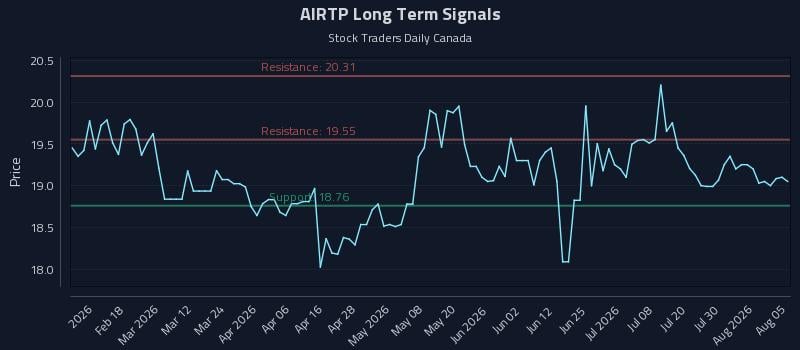 AIRTP Long Term Analysis for August 5 2026 AIRTP Long Term Analysis for August 5 2026