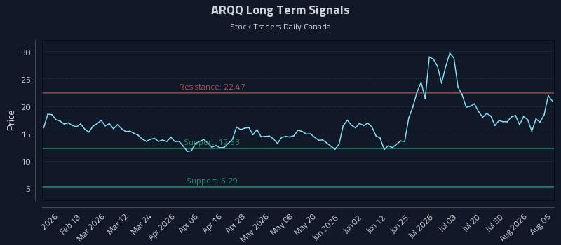 ARQQ Long Term Analysis for August 5 2026