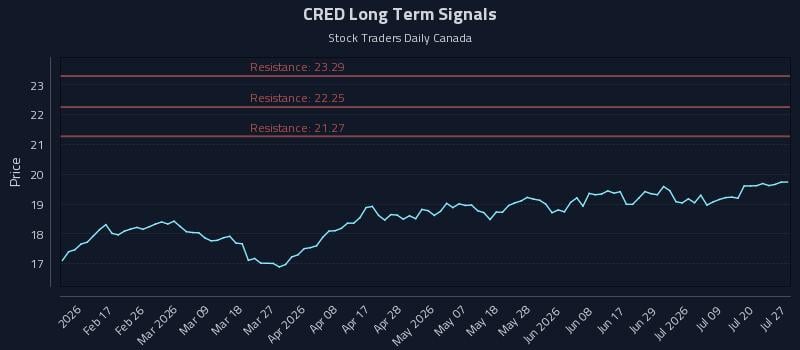 CRED Long Term Analysis for August 5 2026