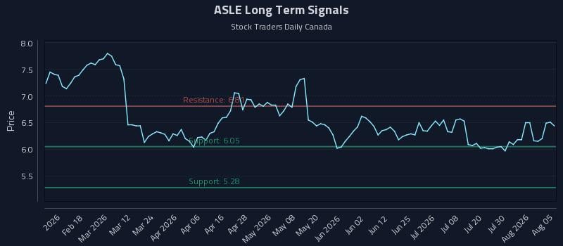 ASLE Long Term Analysis for August 5 2026 ASLE Long Term Analysis for August 5 2026