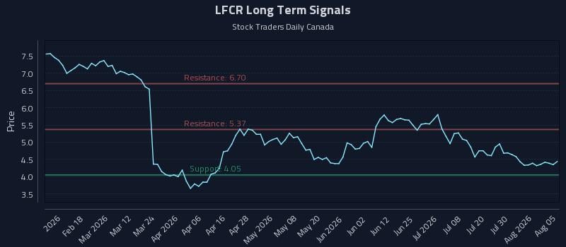 LFCR Long Term Analysis for August 5 2026 LFCR Long Term Analysis for August 5 2026