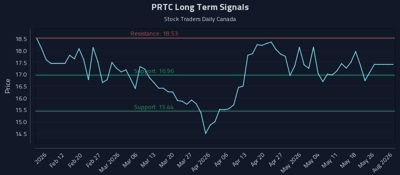 PRTC Long Term Analysis for August 5 2026