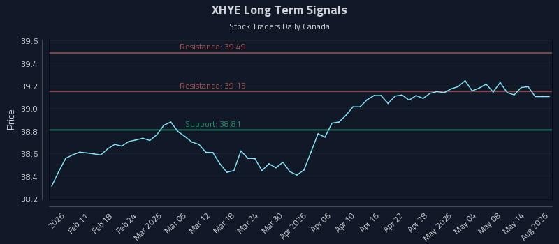XHYE Long Term Analysis for August 5 2026