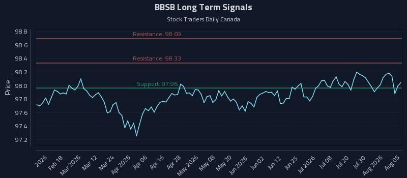 BBSB Long Term Analysis for August 5 2026