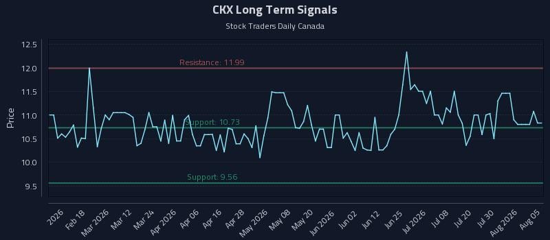 CKX Long Term Analysis for August 5 2026