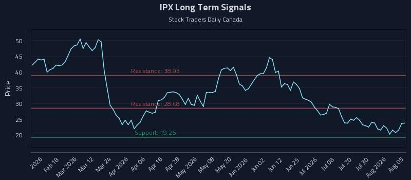 IPX Long Term Analysis for August 5 2026