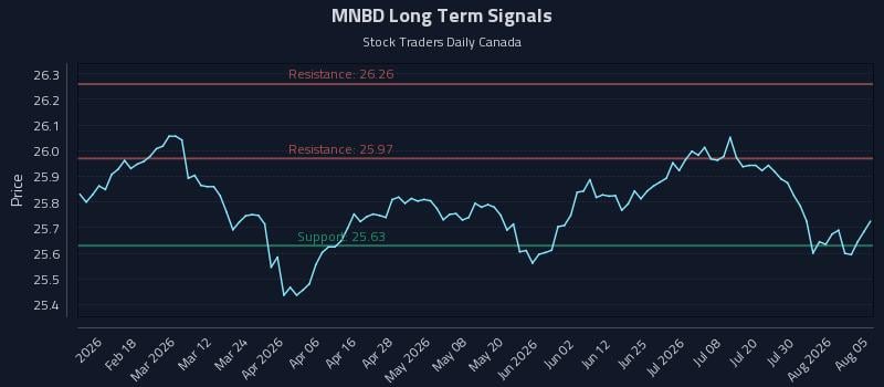 MNBD Long Term Analysis for August 5 2026