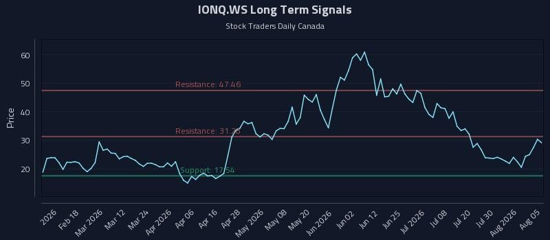 IONQ.WS