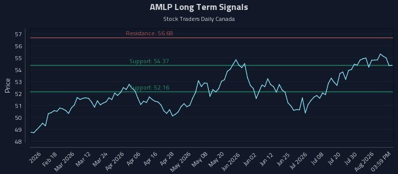 AMLP Long Term Analysis for August 5 2026 AMLP Long Term Analysis for August 5 2026